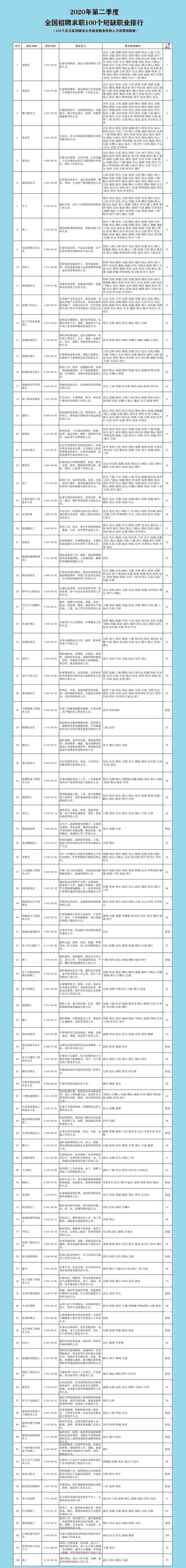 财经|100个短缺职业排行发布！这几个职业最缺人……