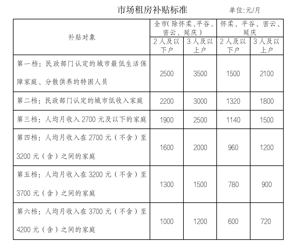 租房补贴|北京提高市场租房补贴标准：三口之家最高可获3500元/月