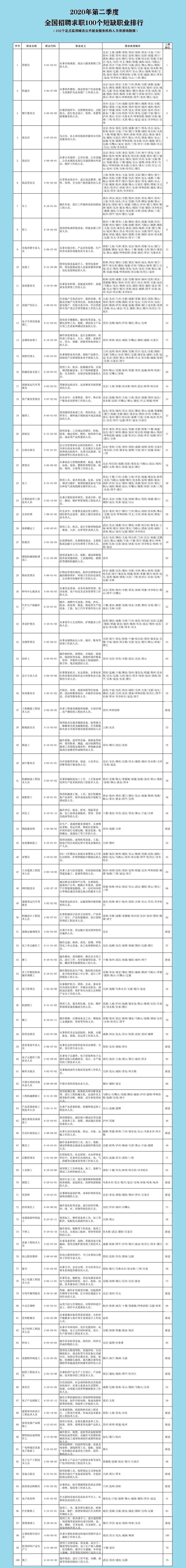 社会|2020年第二季度全国招聘求职，这100个职业，短缺！