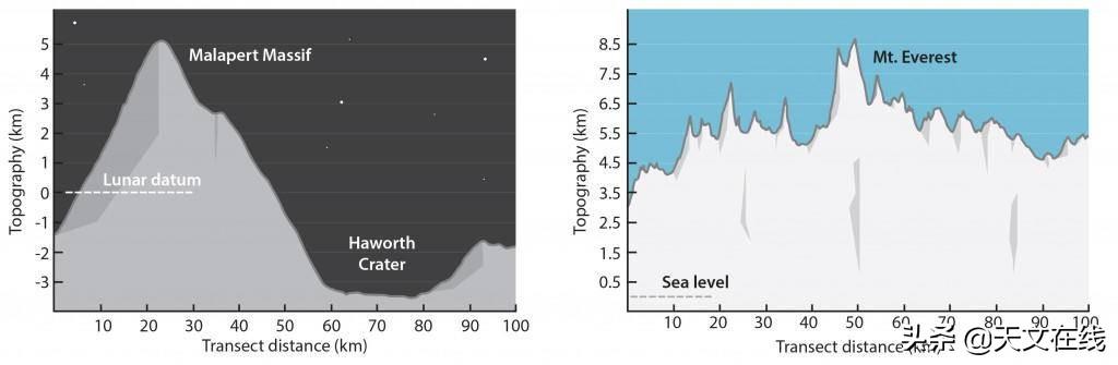 天文|过珠峰的月球山，向往珠峰的你不来了解一下？