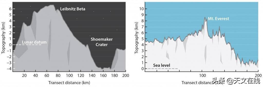天文|过珠峰的月球山，向往珠峰的你不来了解一下？
