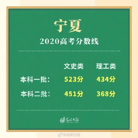 高考|多省高考分数线公布！