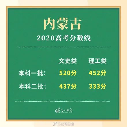 高考|多省高考分数线公布！