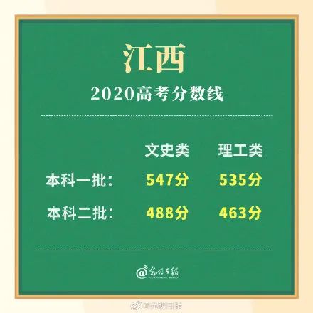 高考|多省高考分数线公布！