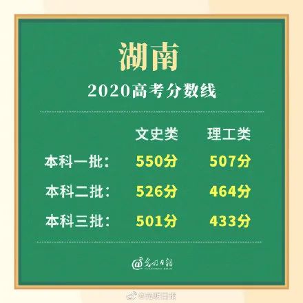 高考|多省高考分数线公布！