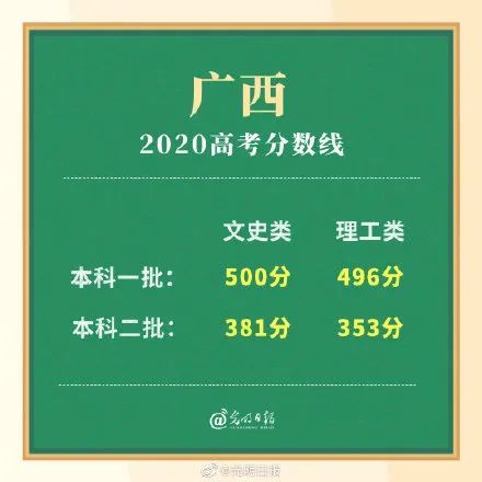 高考|多省高考分数线公布！