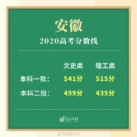高考|多省高考分数线公布！