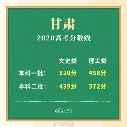 高考|多省高考分数线公布！
