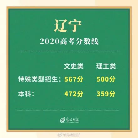 高考|多省高考分数线公布！