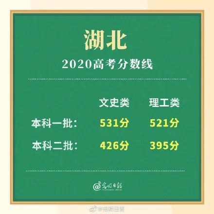 高考|多省高考分数线公布！