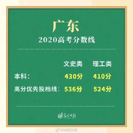 高考|多省高考分数线公布！