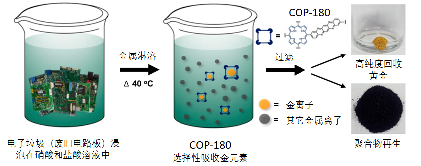 贵金属|5元成本捕获约64元黄金：专注“吸金”的超级聚合物问世