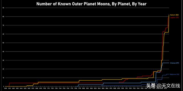 海王星|海王星的两颗卫星在轨道上绕着舞蹈