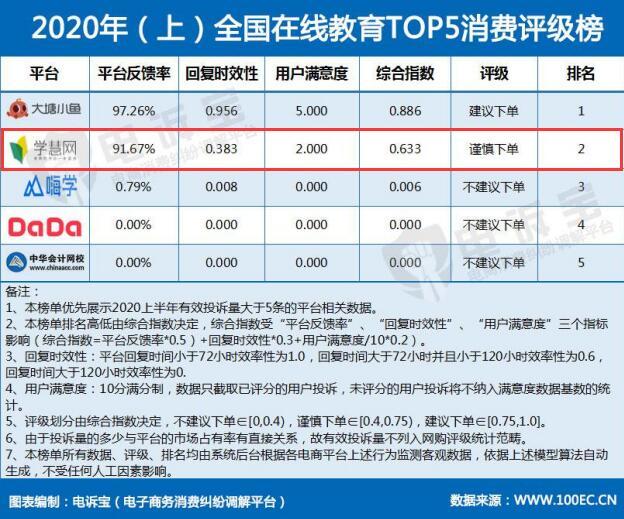 在线教育|学慧网疑存“退款难“等诸多问题 学员：前期诱导消费后期退款无人理会