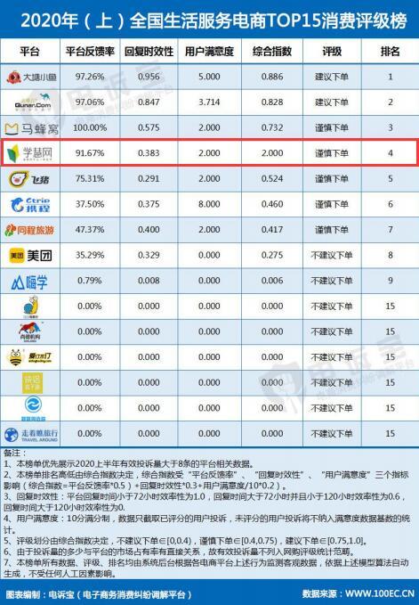 在线教育|学慧网疑存“退款难“等诸多问题 学员：前期诱导消费后期退款无人理会