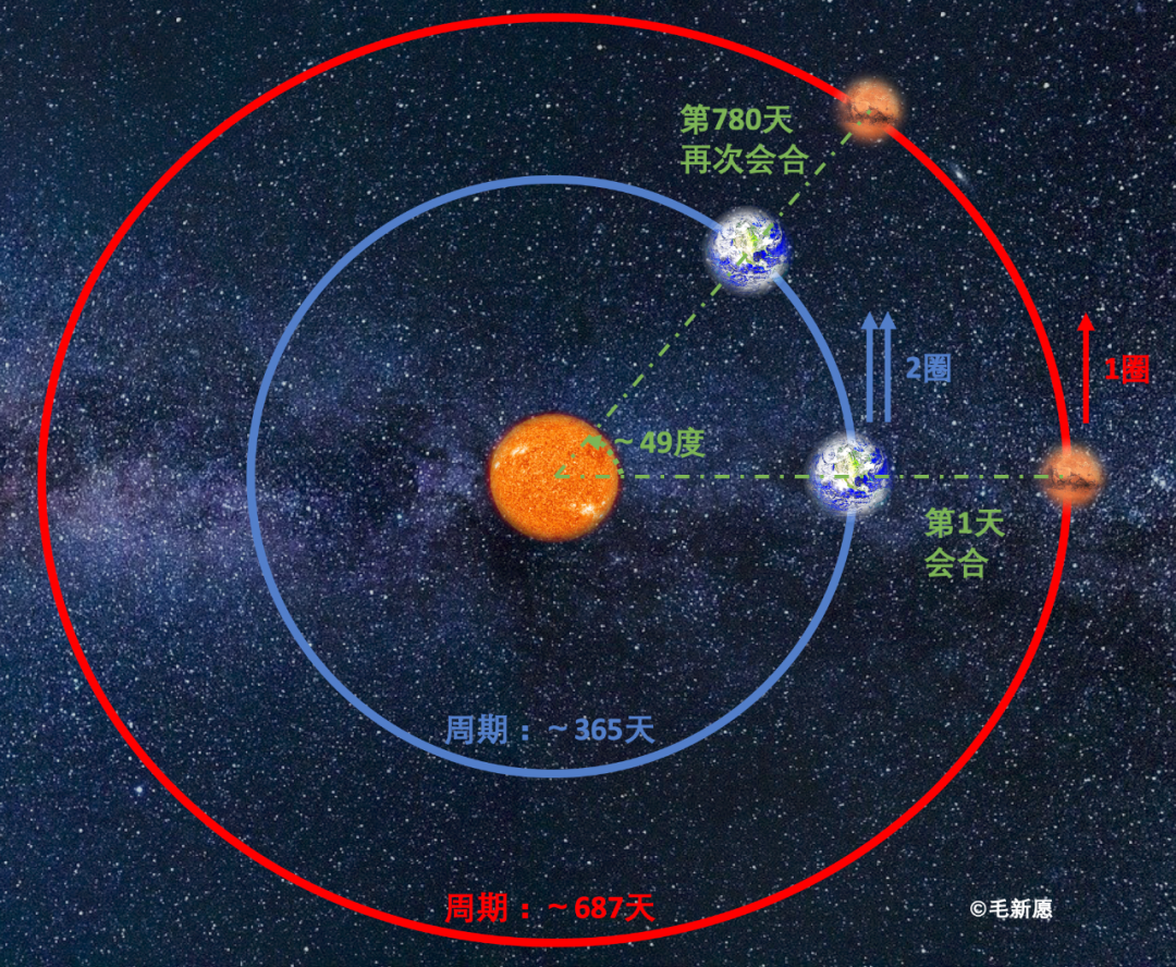 金星|天問！珴мēи爲什麼厾火星？ぷ