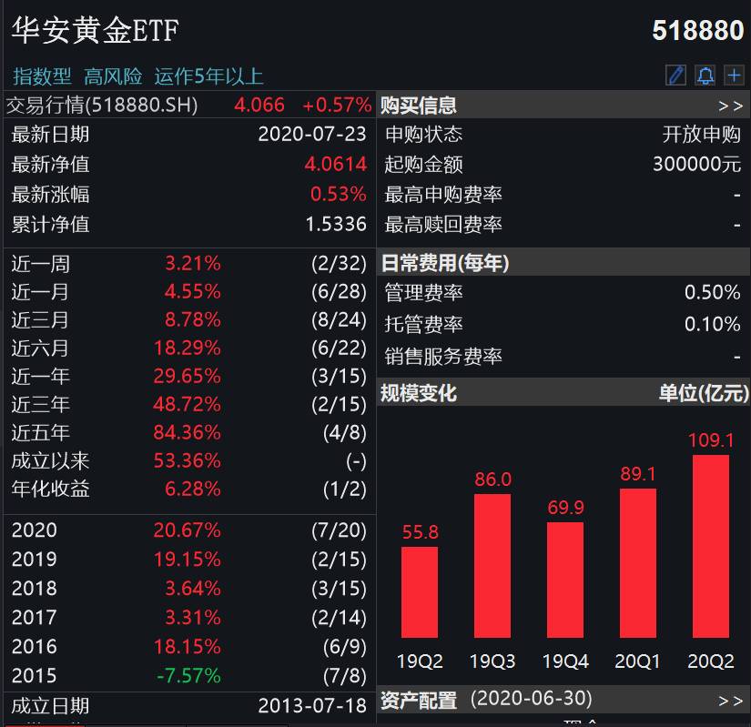 黄金|金价突破1890美元，有黄金ETF规模半年暴增76%