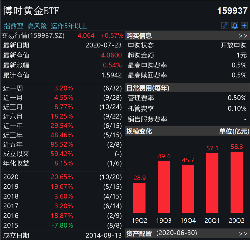 黄金|金价突破1890美元，有黄金ETF规模半年暴增76%