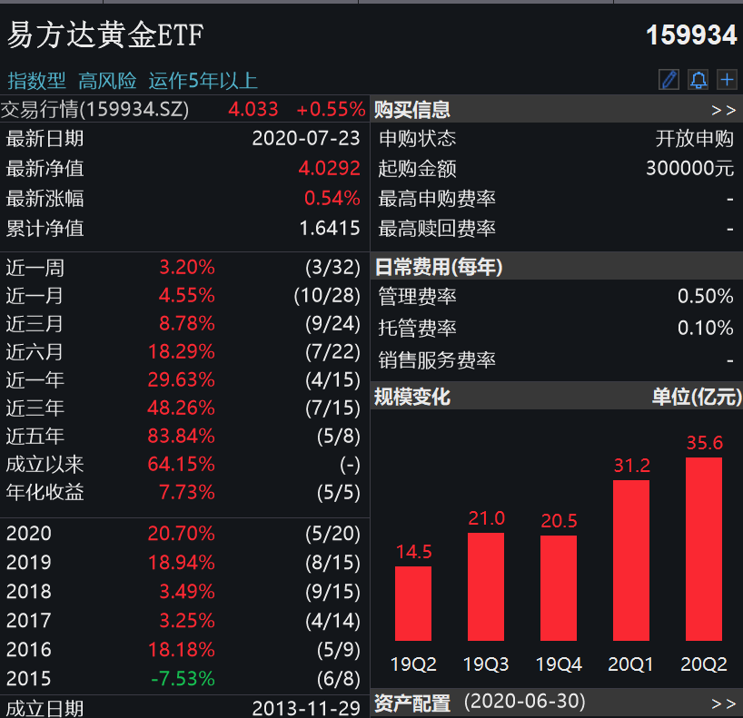 黄金|金价突破1890美元，有黄金ETF规模半年暴增76%