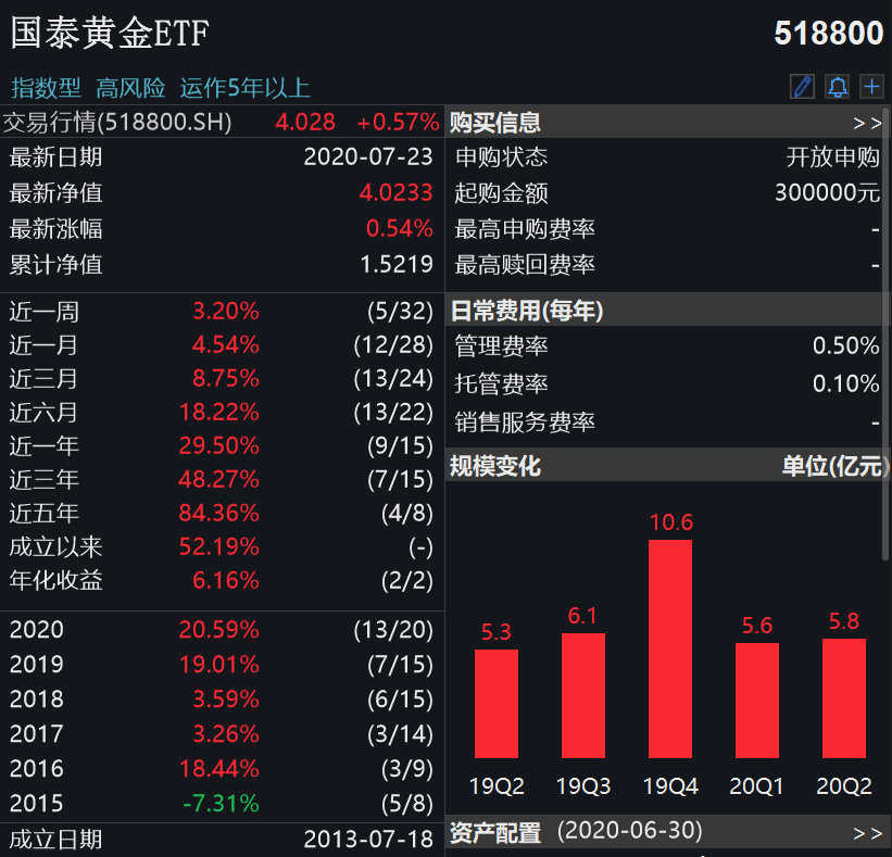 黄金|金价突破1890美元，有黄金ETF规模半年暴增76%