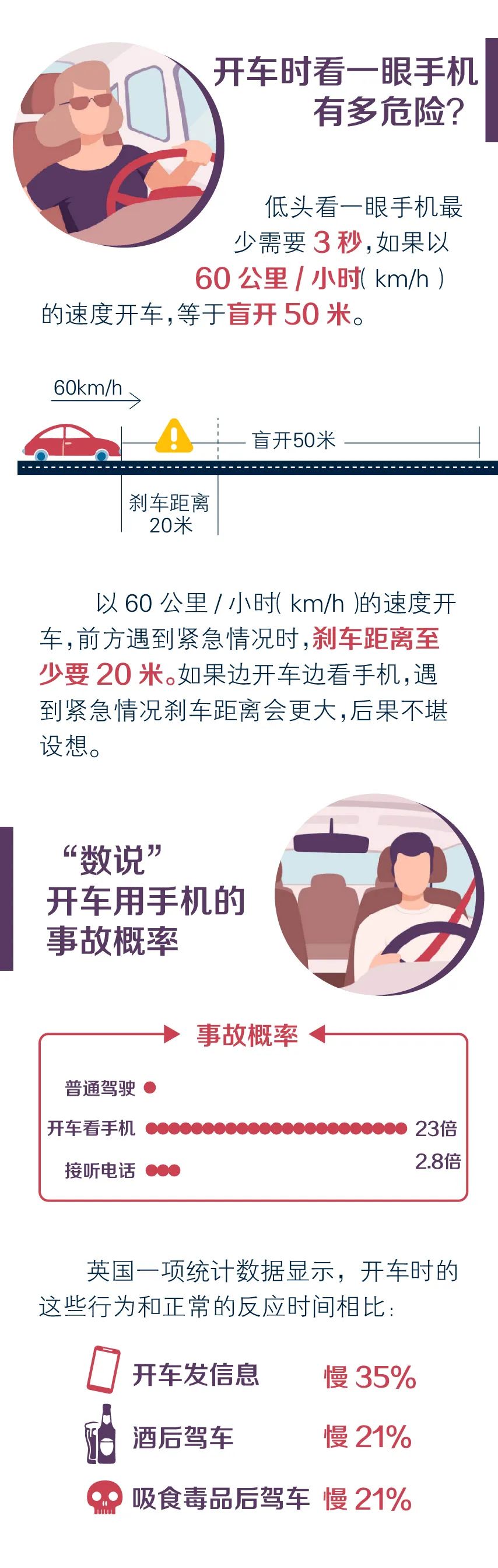 |看手机3秒=盲开50米！大数据告诉你，哪些“驾驶行为”最危险？