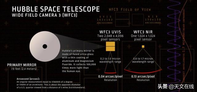 天文|两个望远镜的故事：WFIRST和哈勃望远镜