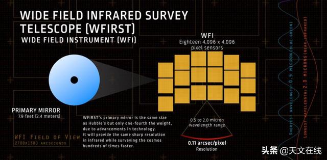 天文|两个望远镜的故事：WFIRST和哈勃望远镜