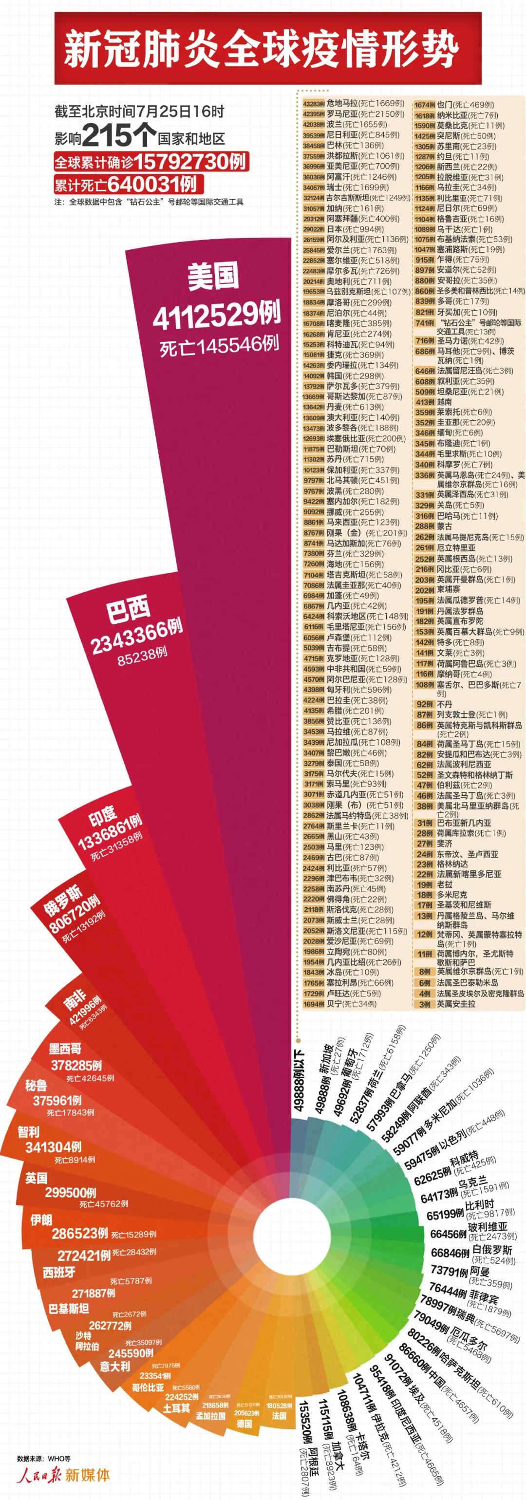 人民日报|最新：全球超1579万例，美国超411万例