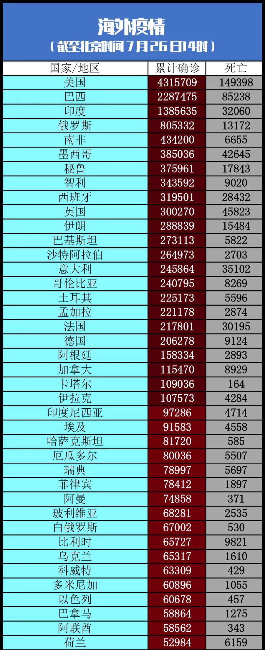 经济日报|全球确诊超1600万例丨全球疫情20条最新信息