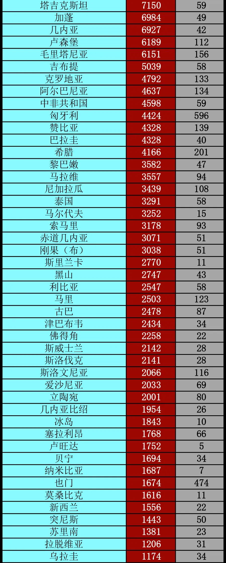 经济日报|全球确诊超1600万例丨全球疫情20条最新信息