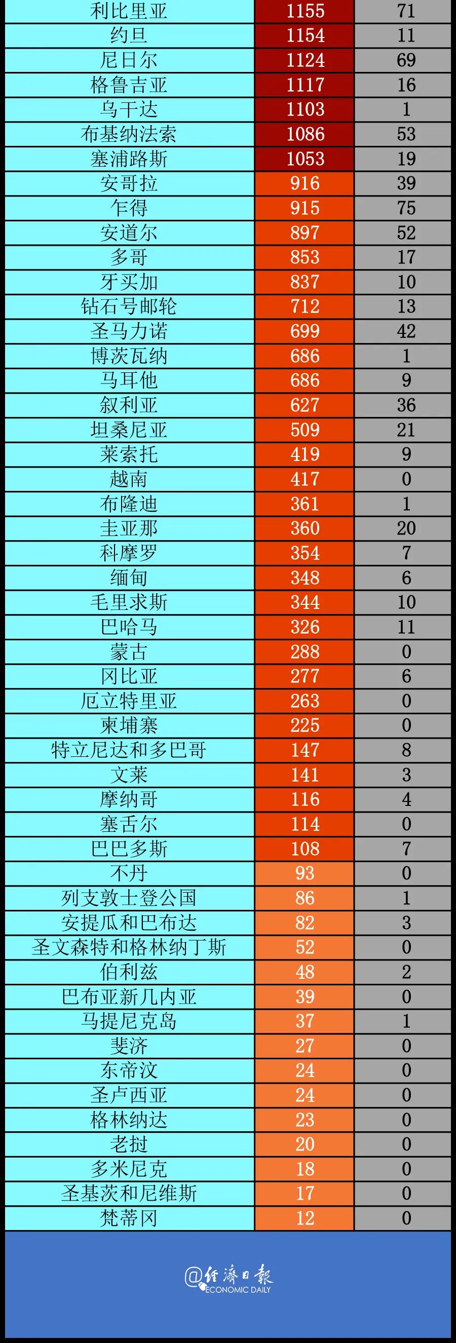 经济日报|全球确诊超1600万例丨全球疫情20条最新信息
