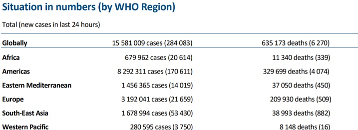 央视新闻|世卫组织：全球新冠肺炎确诊病例新增284083例