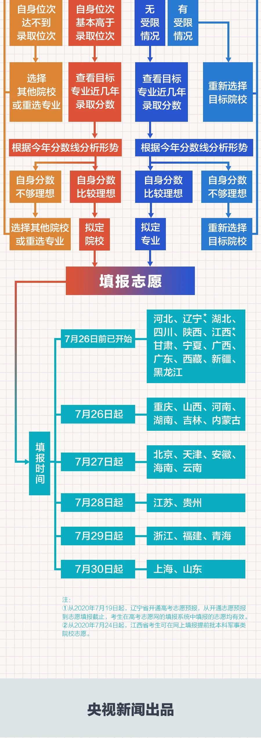 高考|高考志愿如何填报？一图看懂！