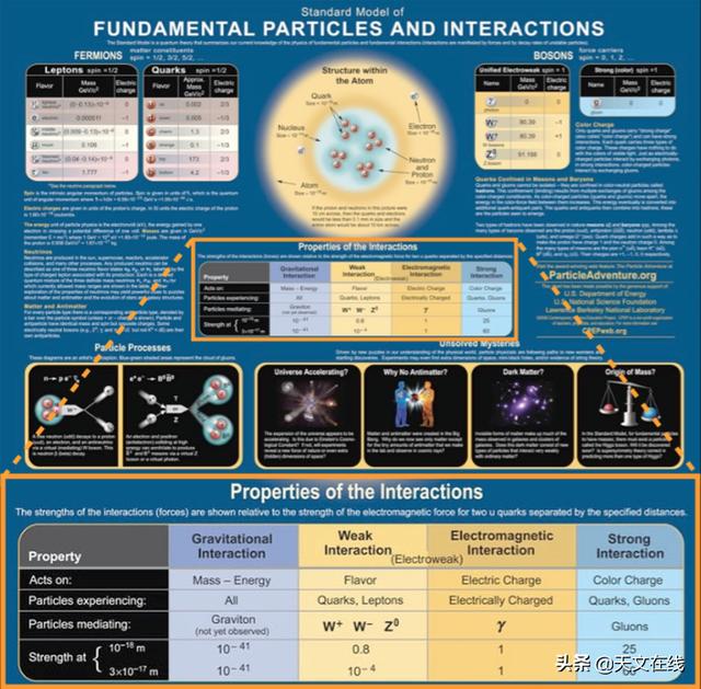 标准模型|理论物理学中最大的未解之谜：为什么引力如此微弱