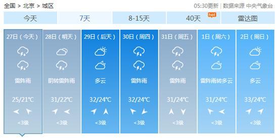 天气|凉快像“假夏天”！北京今天有小到中雨 最高气温仅25℃