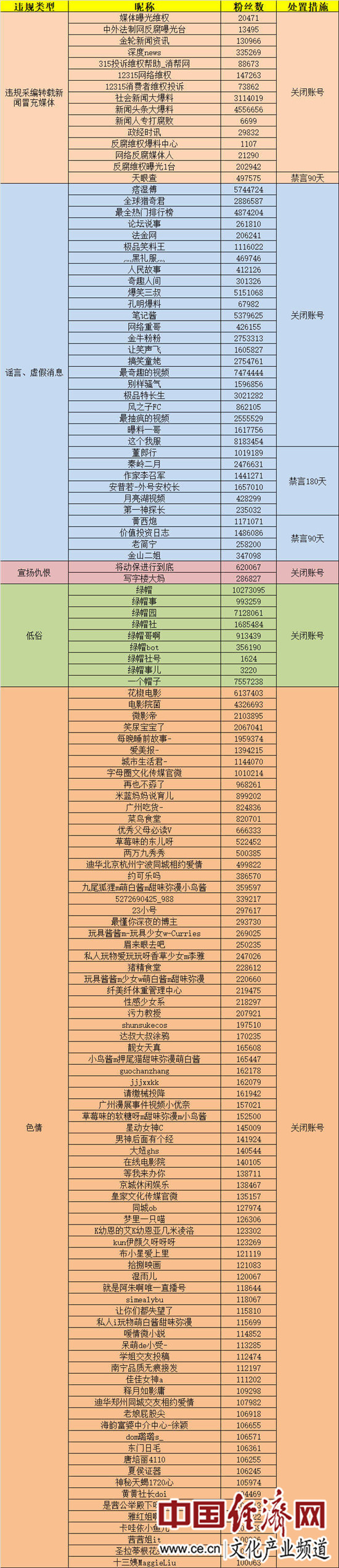 社会|微博整治结果公布：136个违规账号被处理