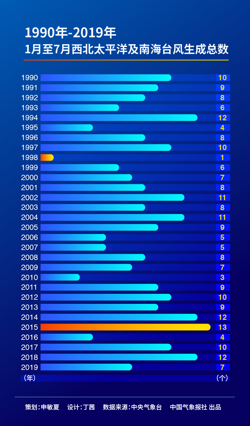 台风|台风“缺席”7月？未来10天是否会“如约而至”？中国气象局专家为您详解……