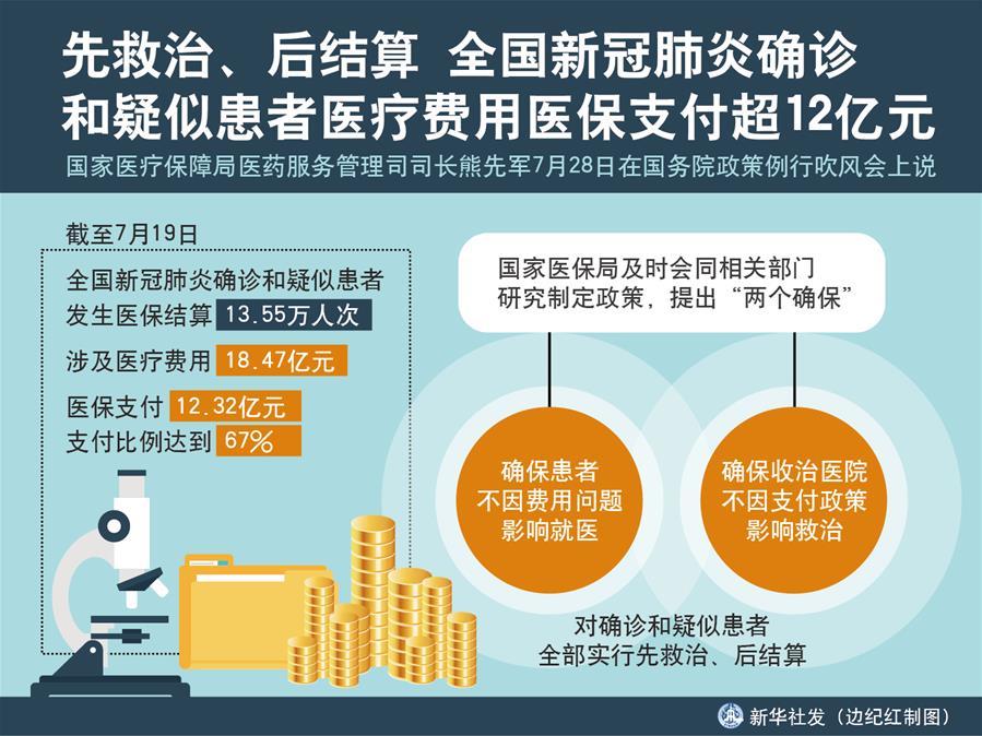 肺炎|先救治、后结算，新冠肺炎国家医保支付超12亿元