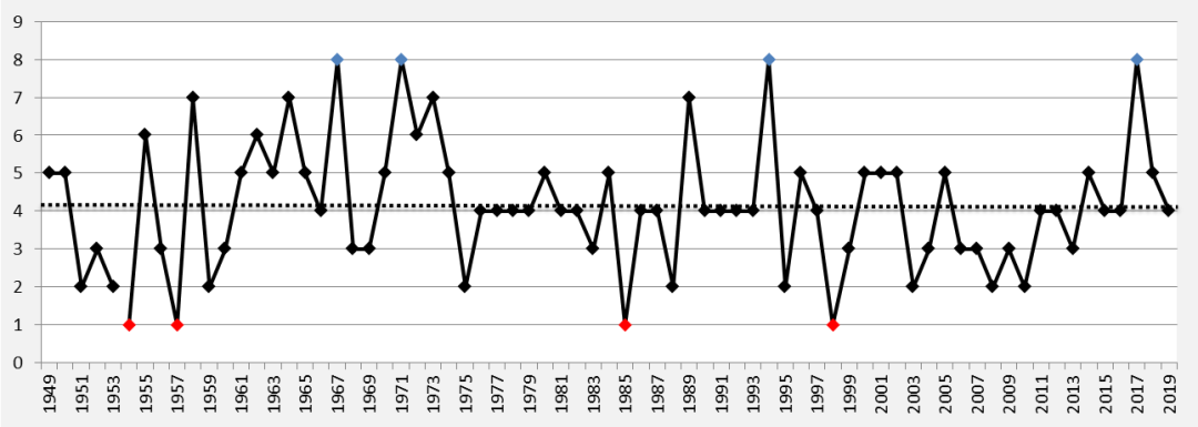 台风|1949年以来绝无仅有的7月“空台”事件？