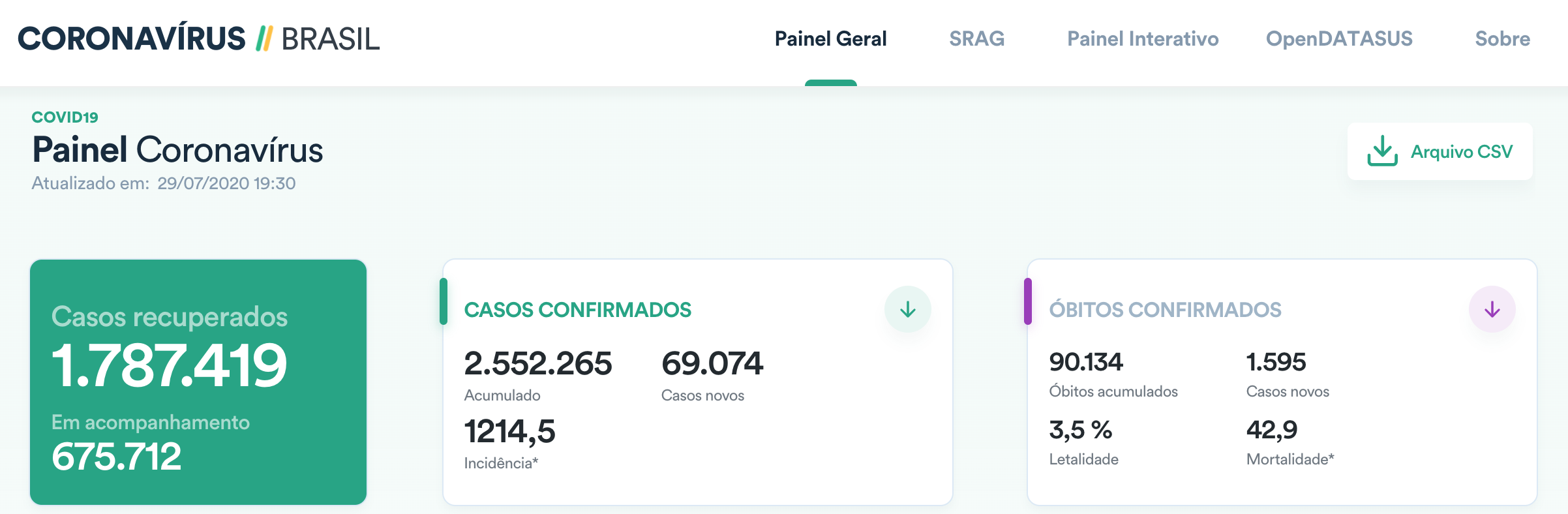 国际社会|巴西10名州长确诊,至少11名市长因患新冠病亡!单日新增6.9万再创新高,巴西却向外国游客开放,敢去吗?