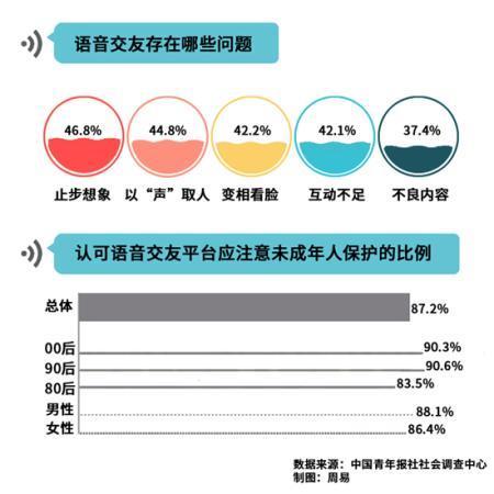 社交网络|87.2%受访者直言语音交友平台应注意未成年人保护