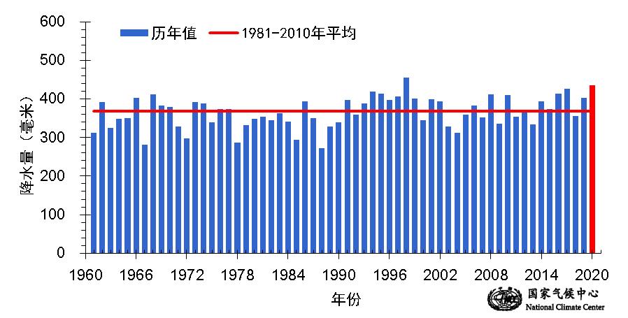 降水量|6月以来南方降水量为1961年以来同期第二多部分流域降水明显偏多