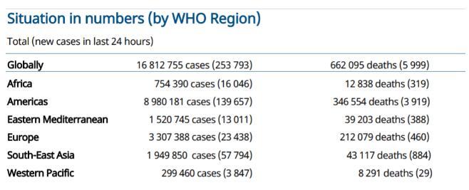央视新闻|世卫组织:全球新增新冠肺炎病例超25万例 累计超1681万例