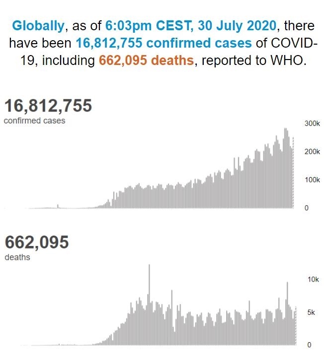 央视新闻|世卫组织:全球新增新冠肺炎病例超25万例 累计超1681万例