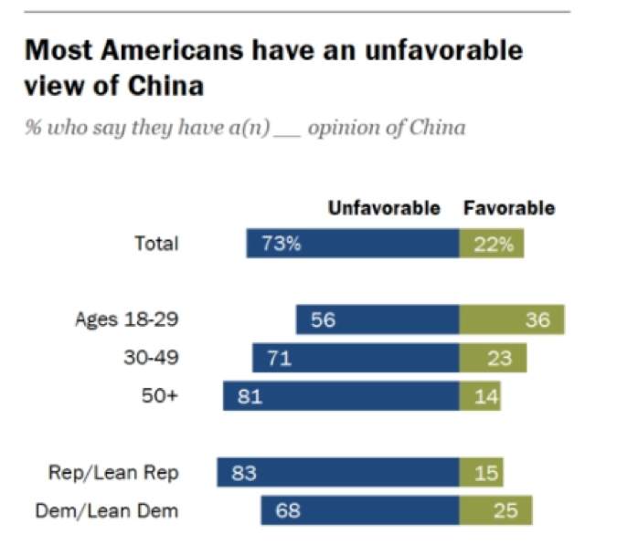   這些90後和00後的美國人對中國的看法比例分別為56%