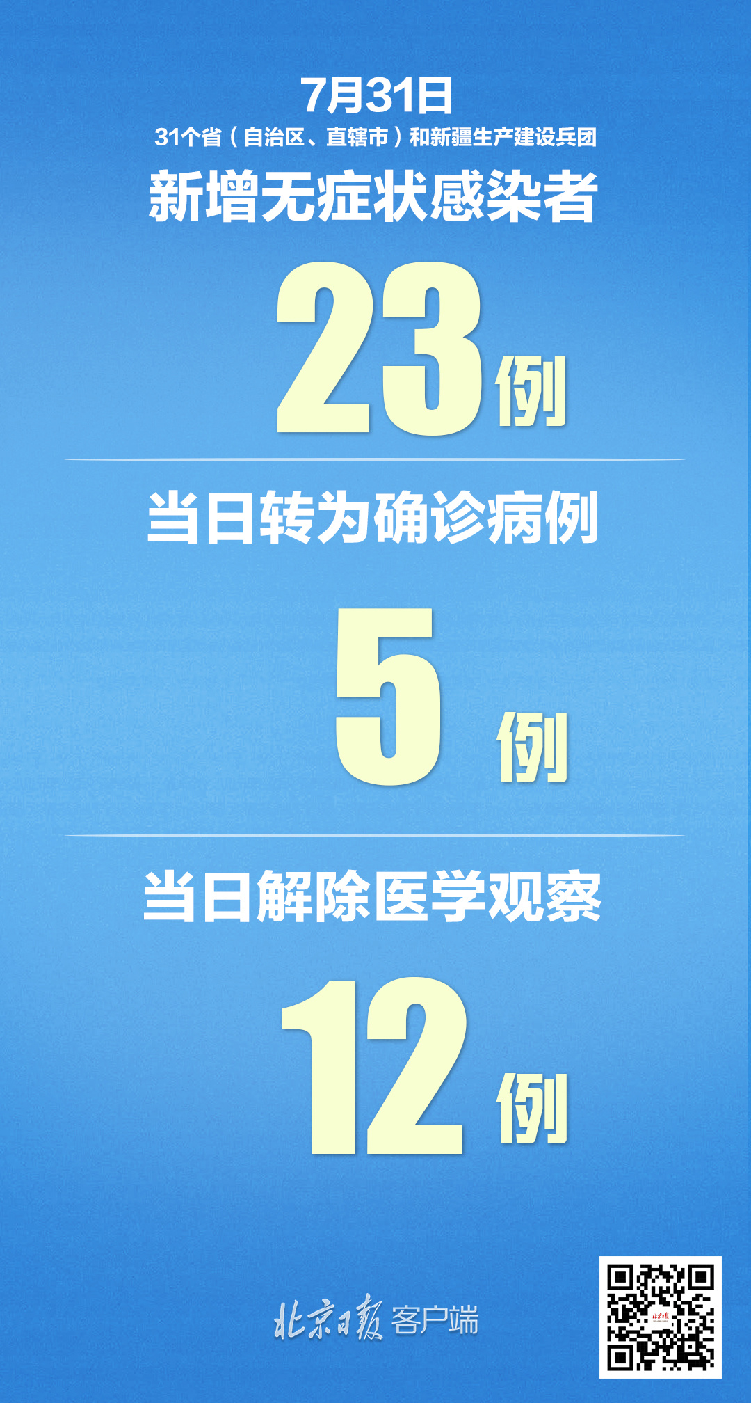 传染病|31省区市新增确诊病例45例，本土病例39例