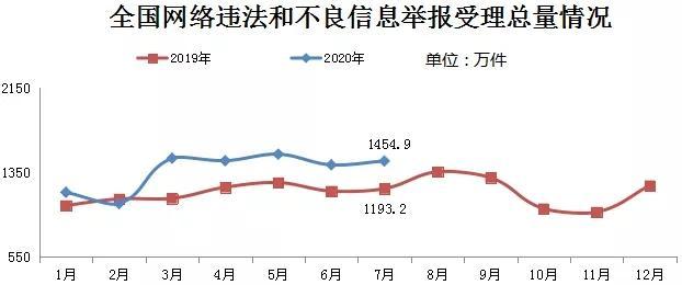 经济|2020年7月全国受理网络违法和不良信息举报1454.9万件