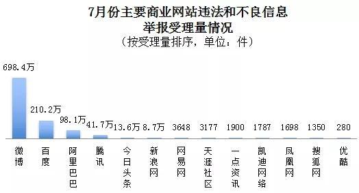 经济|2020年7月全国受理网络违法和不良信息举报1454.9万件