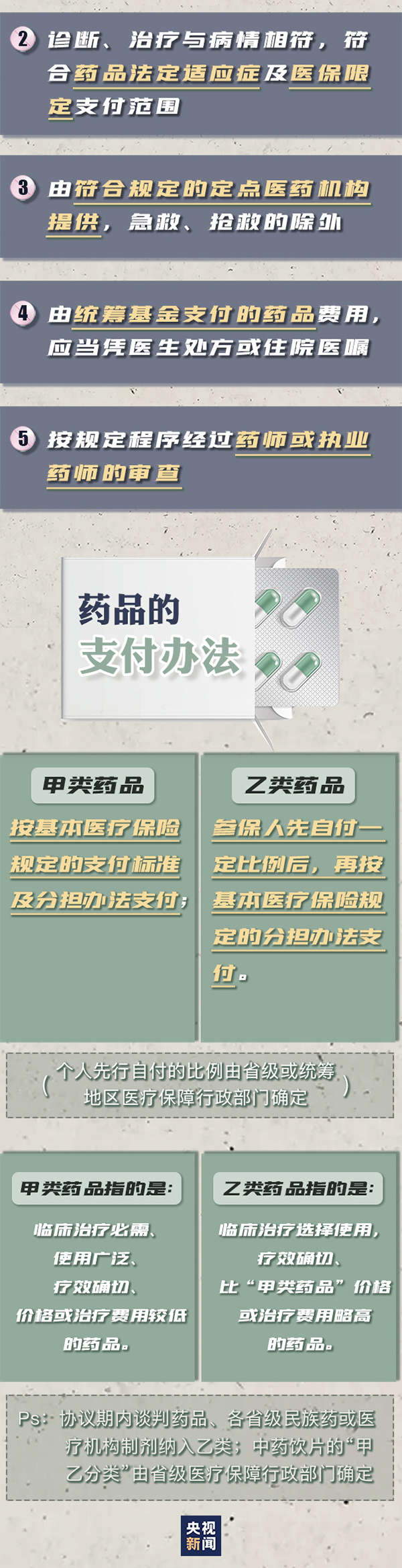 央视新闻|一图了解 |《基本医疗保险用药管理暂行办法》里这些需知道