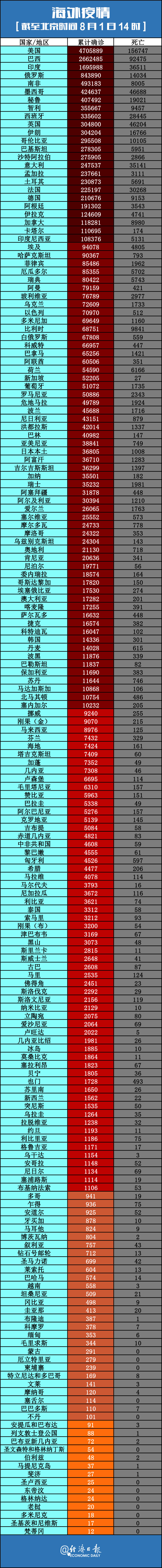 疫情|印度超三千确诊患者“失踪”丨全球疫情20条最新信息